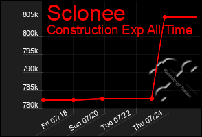 Total Graph of Sclonee