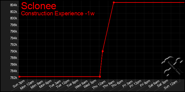 Last 7 Days Graph of Sclonee
