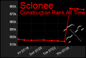 Total Graph of Sclonee