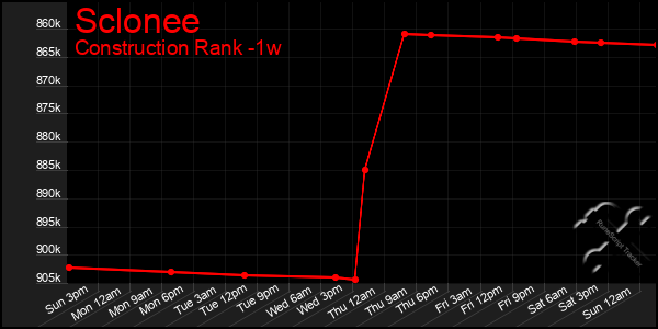 Last 7 Days Graph of Sclonee