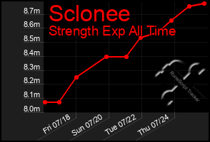 Total Graph of Sclonee