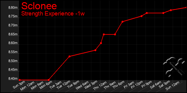 Last 7 Days Graph of Sclonee