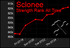 Total Graph of Sclonee