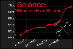 Total Graph of Sclonee