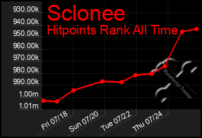 Total Graph of Sclonee
