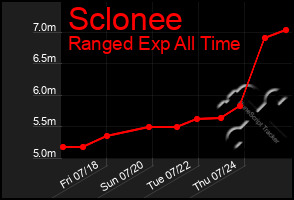 Total Graph of Sclonee