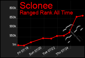 Total Graph of Sclonee
