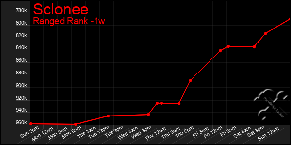 Last 7 Days Graph of Sclonee
