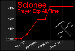 Total Graph of Sclonee
