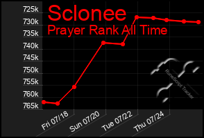 Total Graph of Sclonee