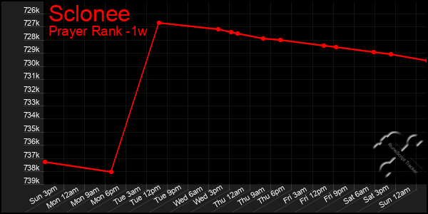 Last 7 Days Graph of Sclonee