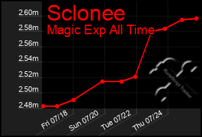 Total Graph of Sclonee