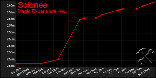 Last 7 Days Graph of Sclonee