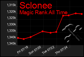 Total Graph of Sclonee