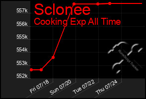 Total Graph of Sclonee