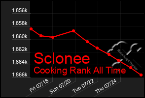 Total Graph of Sclonee