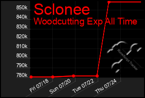 Total Graph of Sclonee