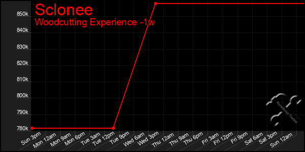 Last 7 Days Graph of Sclonee