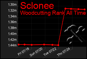 Total Graph of Sclonee