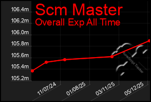Total Graph of Scm Master