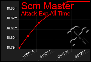 Total Graph of Scm Master