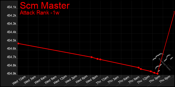 Last 7 Days Graph of Scm Master