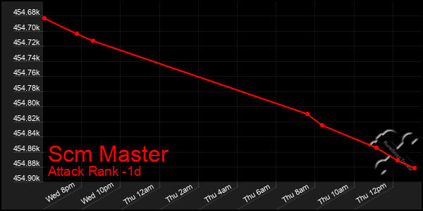 Last 24 Hours Graph of Scm Master