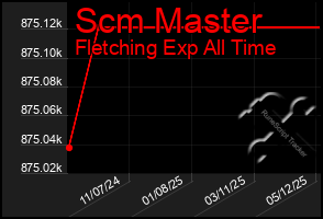 Total Graph of Scm Master