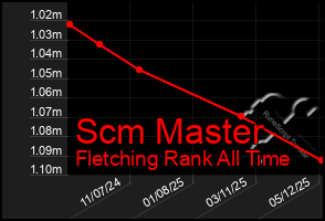 Total Graph of Scm Master
