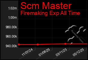 Total Graph of Scm Master