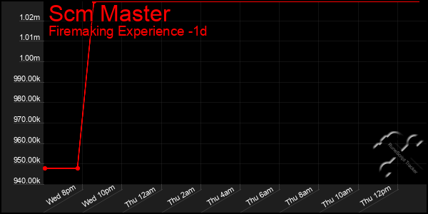Last 24 Hours Graph of Scm Master