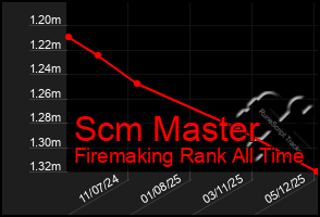 Total Graph of Scm Master