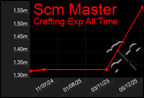 Total Graph of Scm Master