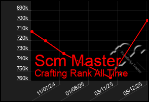 Total Graph of Scm Master