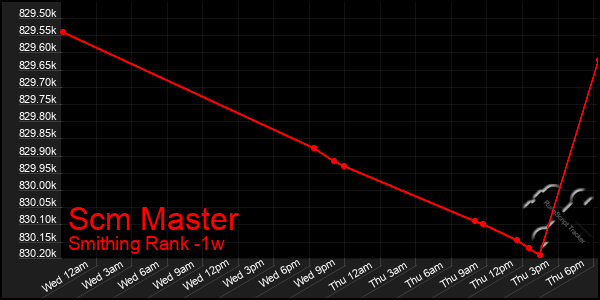 Last 7 Days Graph of Scm Master