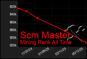 Total Graph of Scm Master