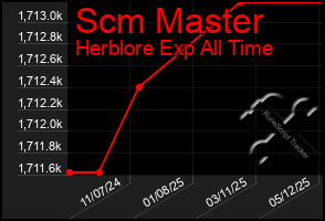 Total Graph of Scm Master