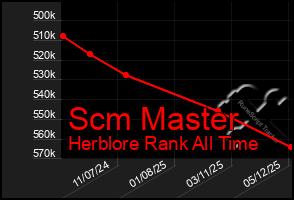 Total Graph of Scm Master