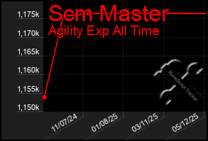 Total Graph of Scm Master