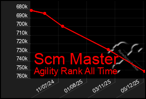 Total Graph of Scm Master