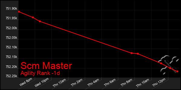 Last 24 Hours Graph of Scm Master