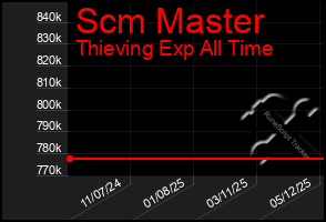 Total Graph of Scm Master