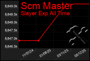 Total Graph of Scm Master