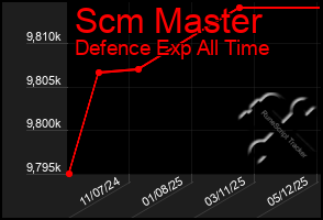 Total Graph of Scm Master
