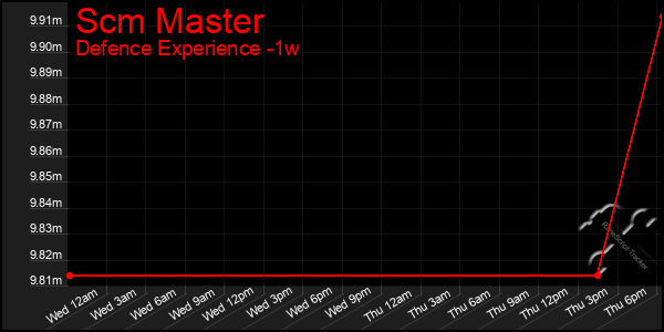 Last 7 Days Graph of Scm Master