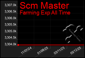 Total Graph of Scm Master