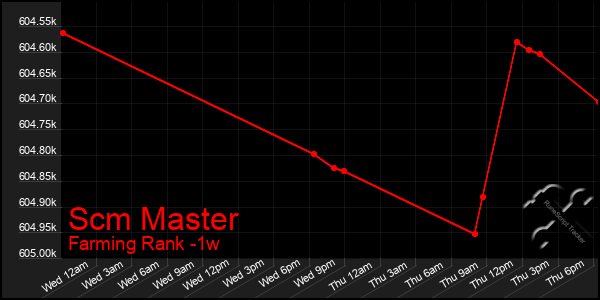 Last 7 Days Graph of Scm Master