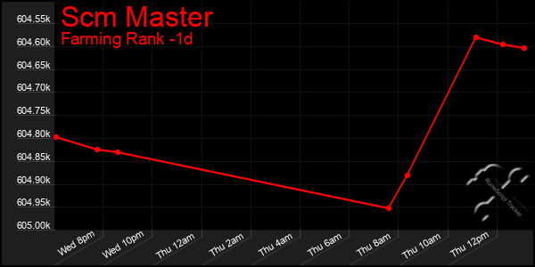 Last 24 Hours Graph of Scm Master