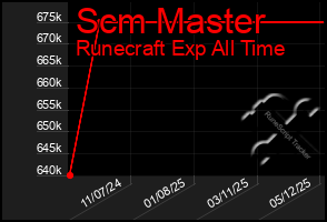 Total Graph of Scm Master