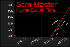 Total Graph of Scm Master